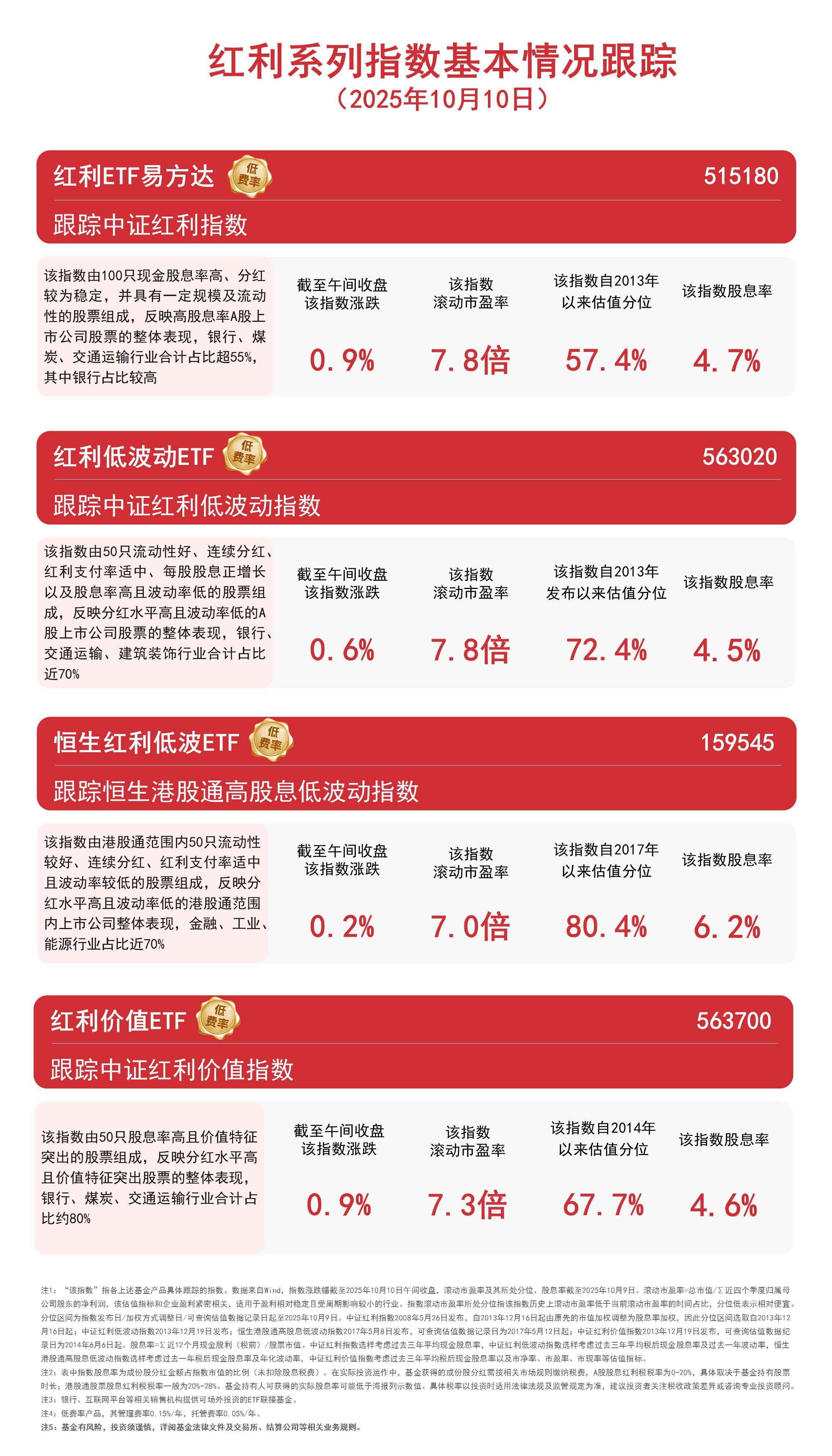 红利板块逆势走强，红利ETF易方达（515180）、红利低波动ETF（563020）连续“吸金”