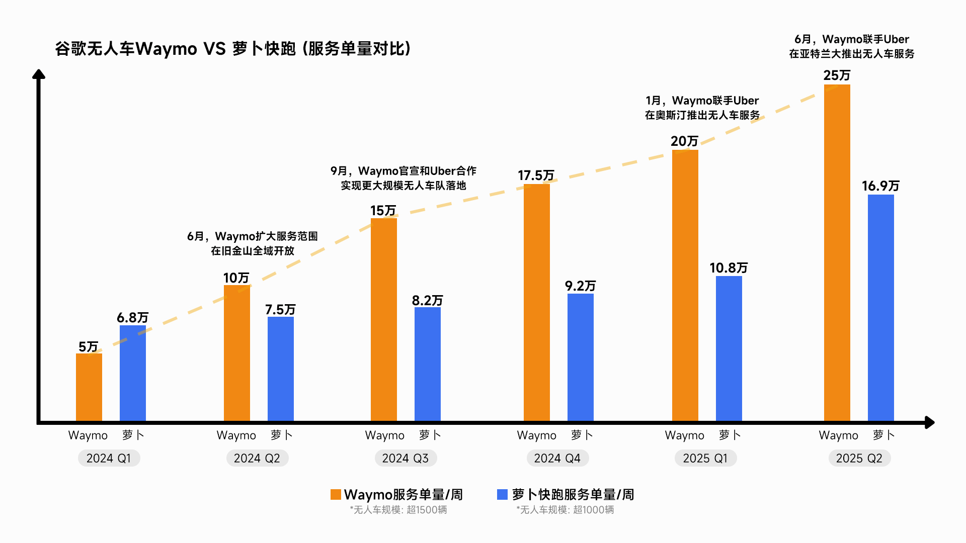 无人驾驶获《时代》2025最佳发明奖：萝卜快跑、谷歌、特斯拉“三大家”全球竞速