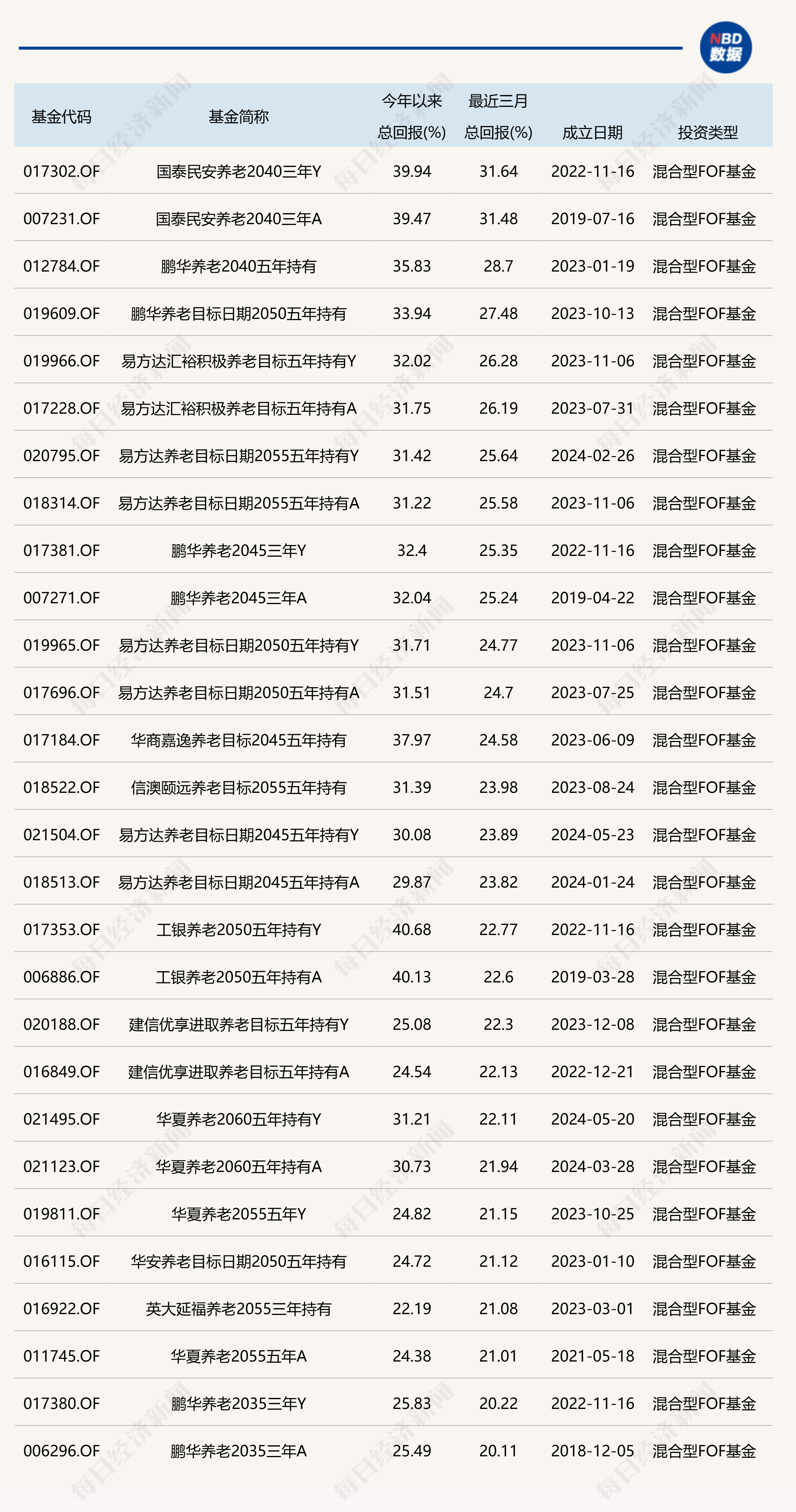 养老星球 | 前三季度20只养老目标基金收益超30%