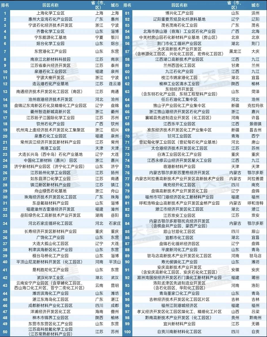 2025年化工园区综合竞争力百强榜发布，大亚湾石化区排名第二