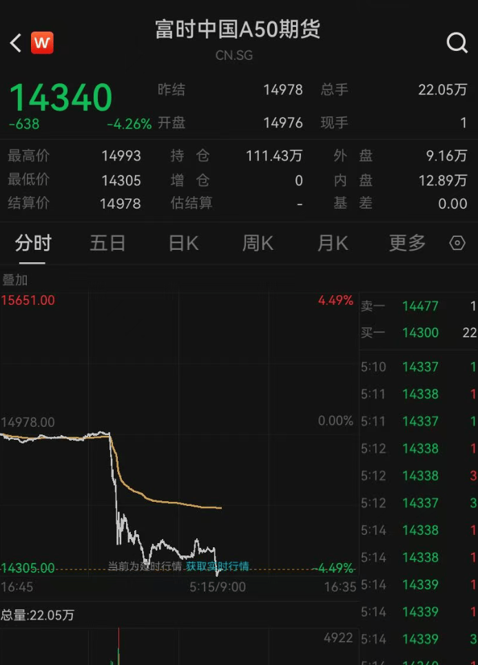 美国股债汇三杀，遭遇“黑色星期五”！中概股重挫，原油跳水，黄金拉升；币圈清算，一天100亿美元遭平仓