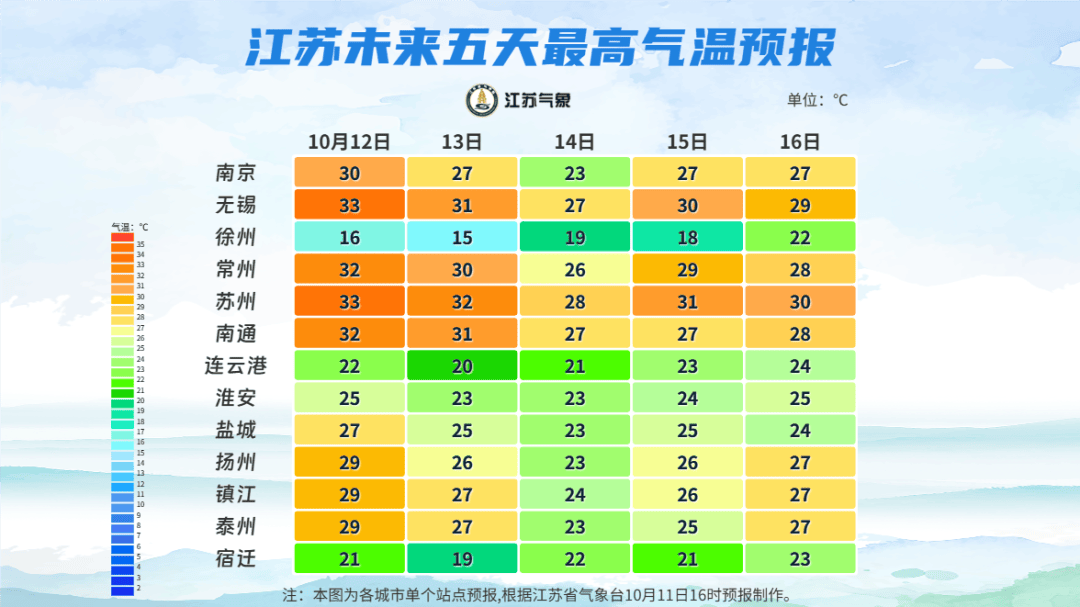 大雾警报！12日夜里至13日，沿江以北地区有一次降水过程，明晨本省东南部地区有雾或浓雾。