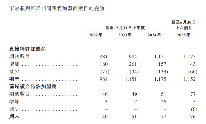 八马茶业通过港交所聆讯 2022年至今已流失超300名加盟商