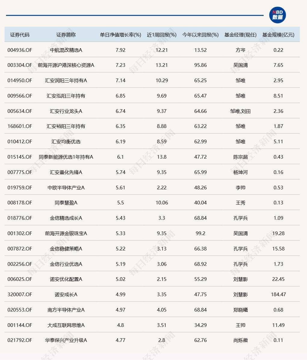 A股震荡回升，16只基金单日涨超5%，18只跌逾4%