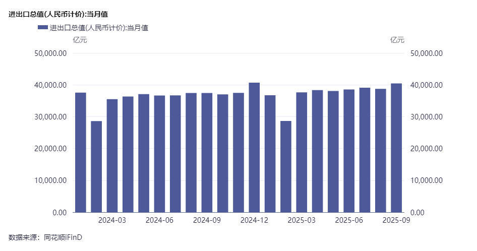 前三季度进出口何以逆势增长？海关总署答每经：出口产品结构不断优化创新，有进出口实绩的外贸经营主体已超去年全年总量