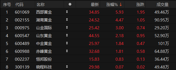 000969，4连板