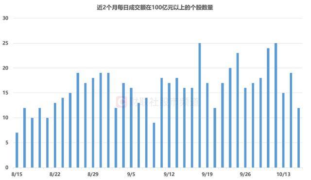 9月以来次低纪录！A股成交额退守2万亿关口，哪些方向缩量最明显？