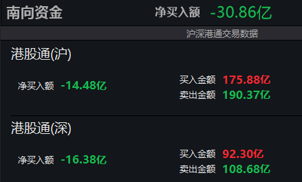 南向资金净卖出超30亿港元