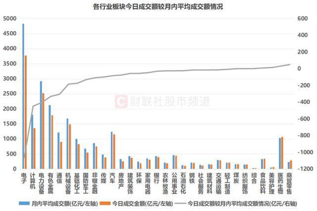 9月以来次低纪录！A股成交额退守2万亿关口，哪些方向缩量最明显？