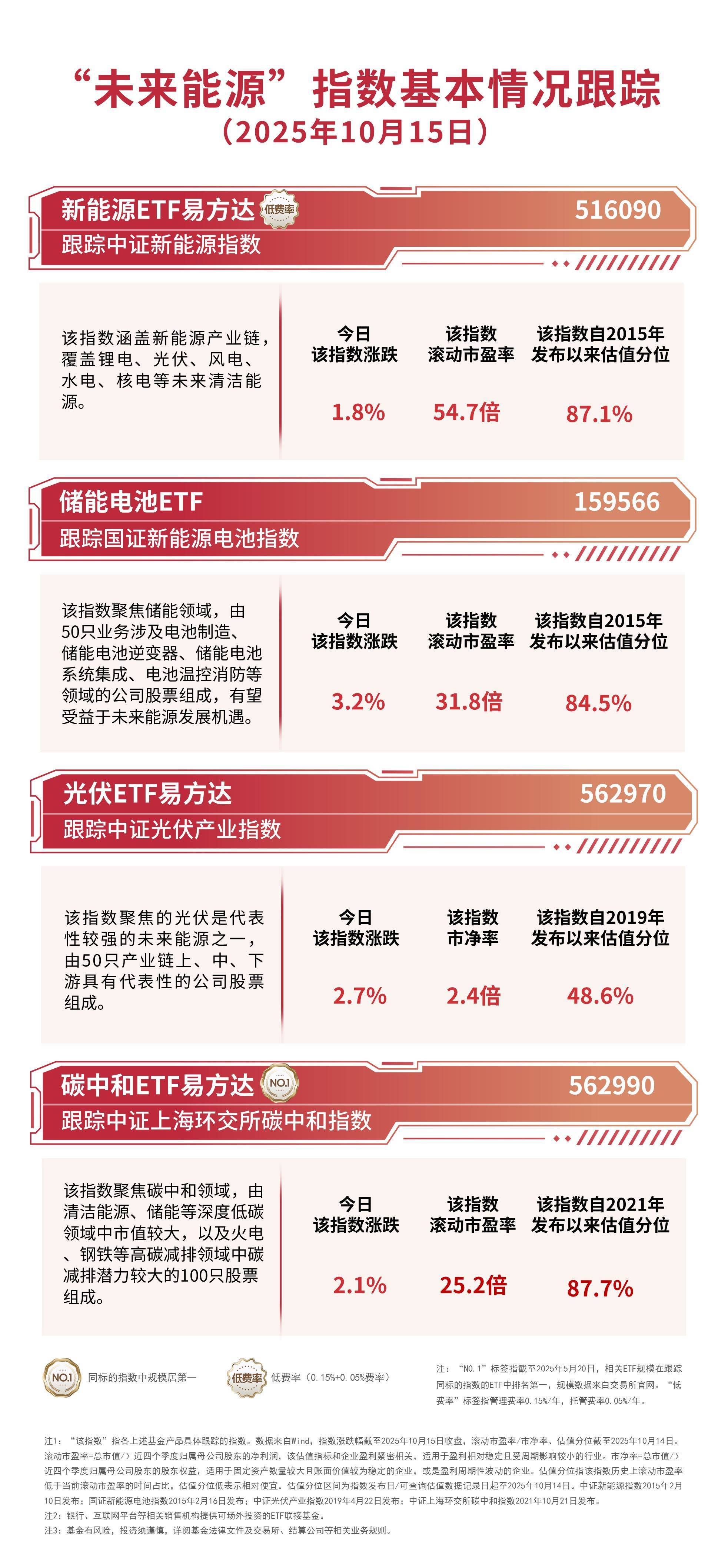 新能源产业链午后拉升，储能电池ETF（159566）标的指数涨超3%