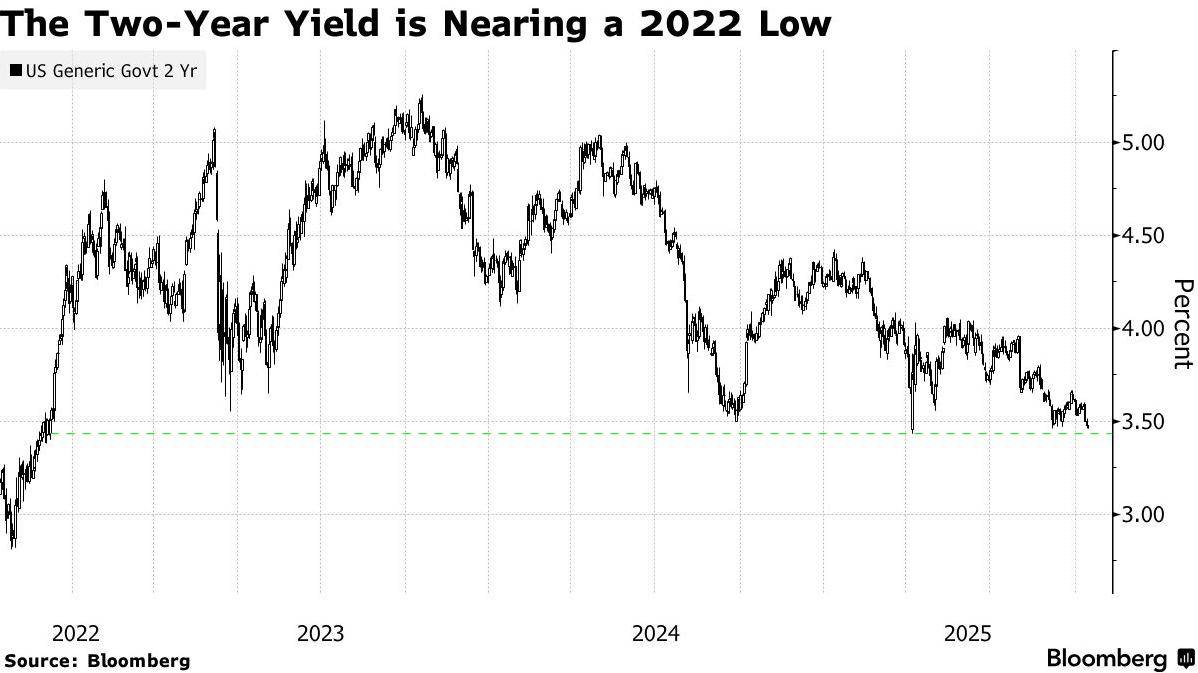 降息预期与贸易紧张共振两年期美债收益率逼近2022年来低位_搜狐网