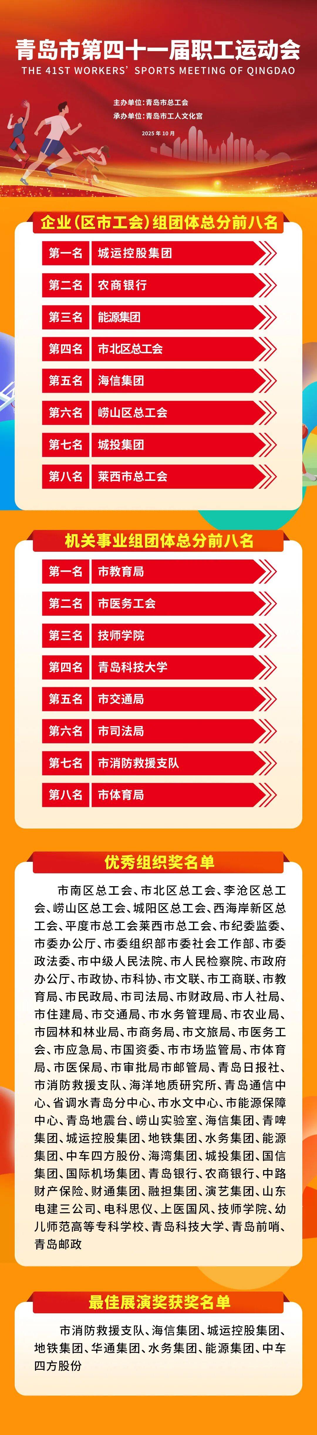 青岛市第四十一届职工运动会胜利闭幕