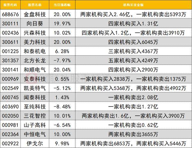 数据看盘实力游资近7亿抢筹三花智控 多路资金超9亿甩卖山子高科
