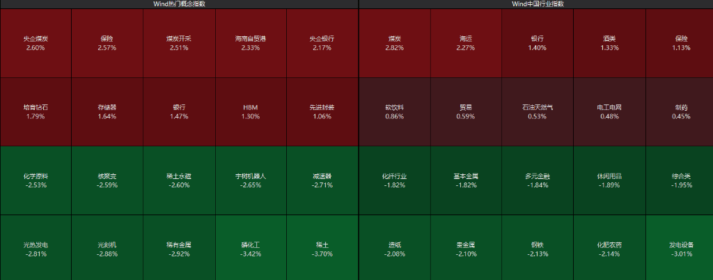 沪指震荡收涨，全市场成交不足2万亿，红利资产反弹，恒科指跌超1%，新能源汽车股大跌，国债分化，商品上涨