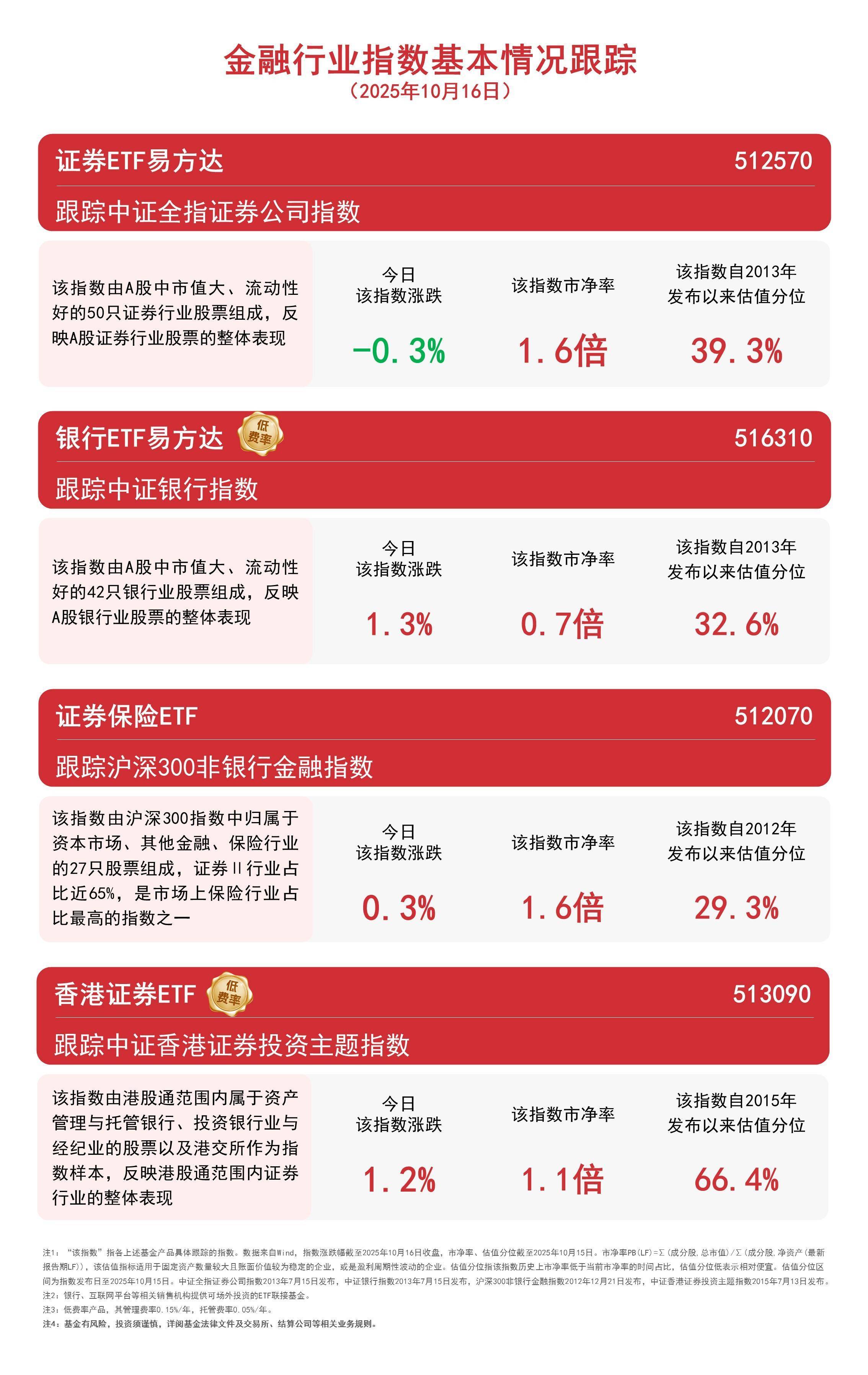 银行etf易方达516310近3日吸金超7亿元