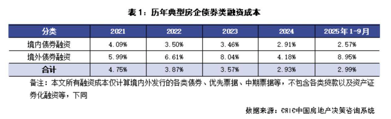近半月已有4家央国企开发商宣布融资计划 合计规模超130亿元