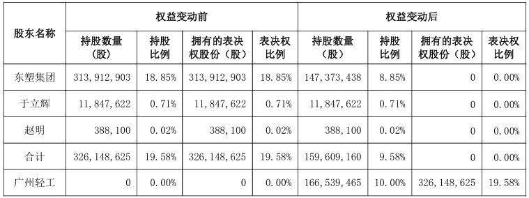 沧州明珠拟将控制权转让给广州轻工，原股东高比例质押或成风险点
