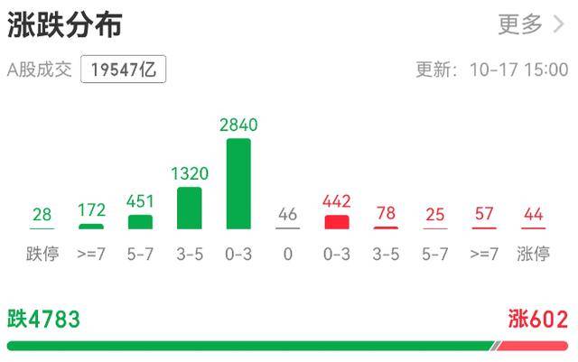 超4700只个股下跌！上证指数创半年来最大跌幅，牛市信仰还在吗？