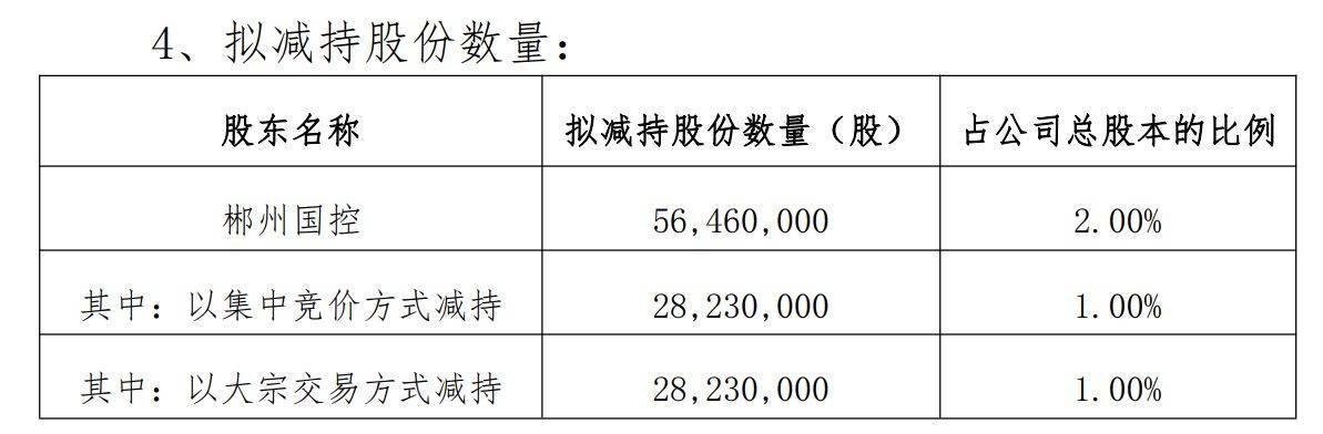 股价年内累涨近140%！湖南白银遇“高位减持”：大股东郴州国控拟减持不超过5646万股，占总股本2%