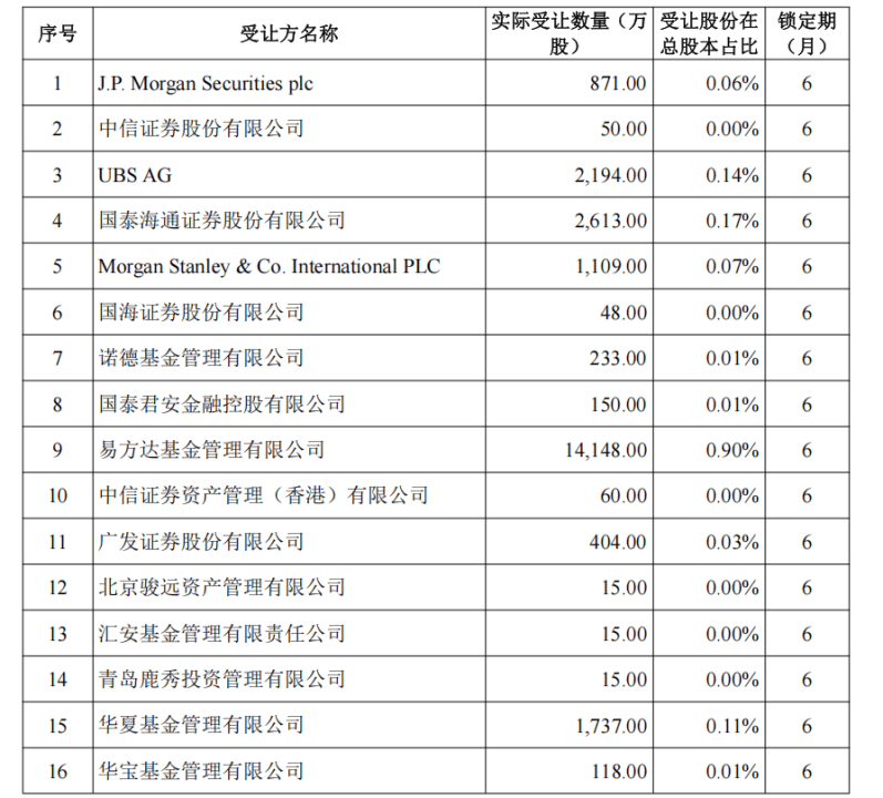 东方财富58亿元询价转让结果出炉！16家知名机构现身，易方达重仓买入