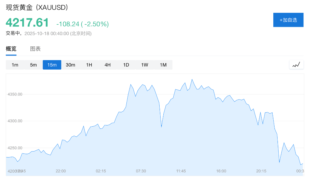 “老债王”格罗斯：黄金已成Meme资产，地区银行“蟑螂”将继续影响股债
