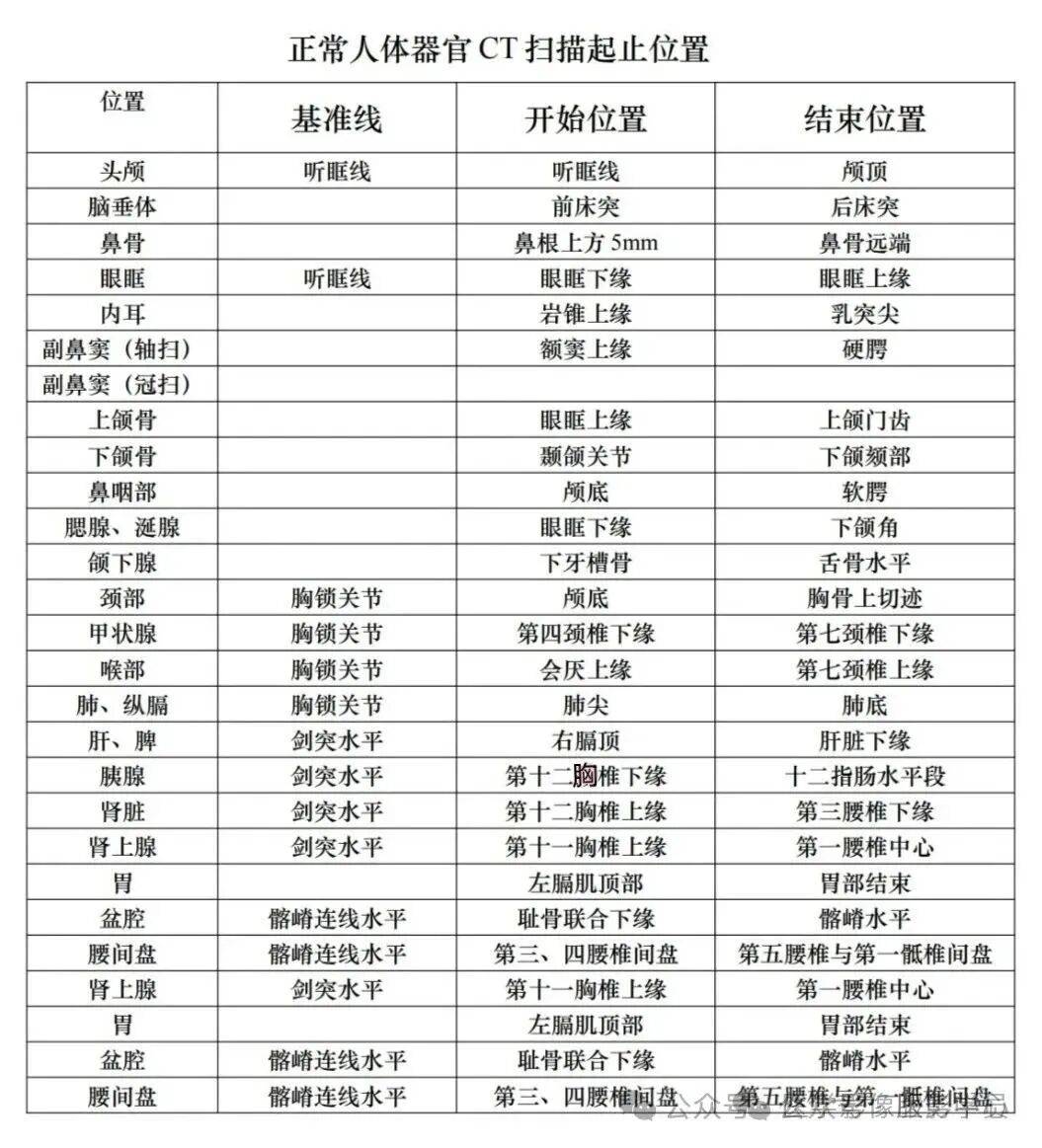 收藏| 正常人体器官ct扫描起止位置