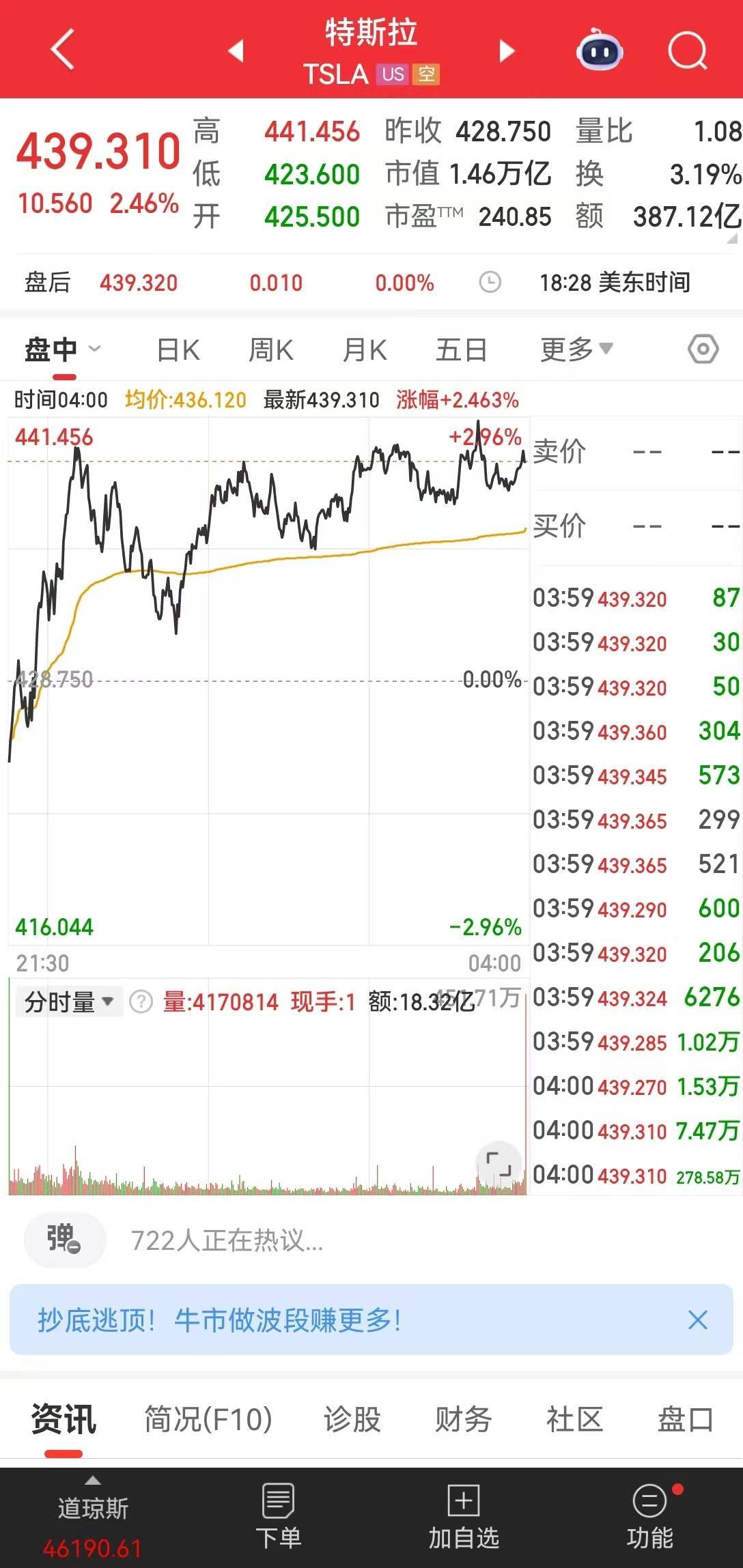 美区域银行“爆雷”恐慌退潮，地缘紧张局势缓和！苹果涨近2%，特斯拉市值增超2500亿元！黄金期货收跌