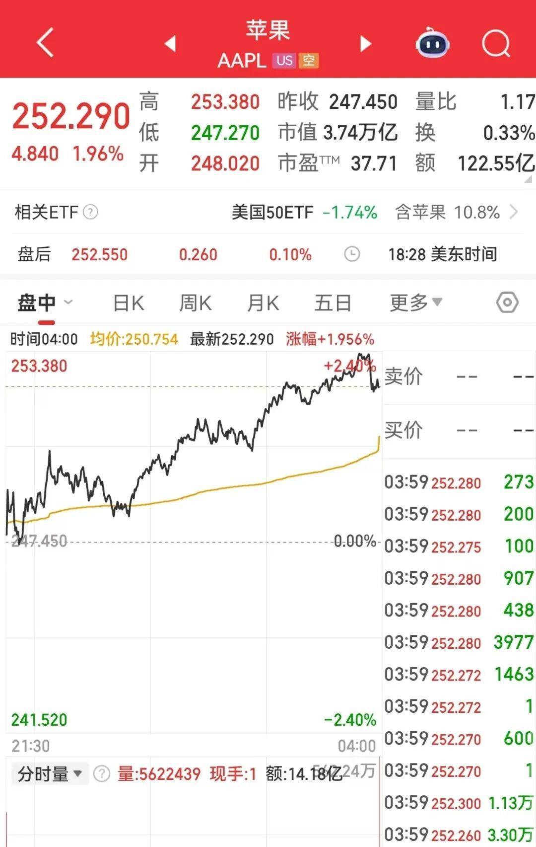 特朗普最新签署，征收25%的新关税！区域银行“爆雷”恐慌退潮，美股收涨，黄金跳水，加密货币超24万人爆仓