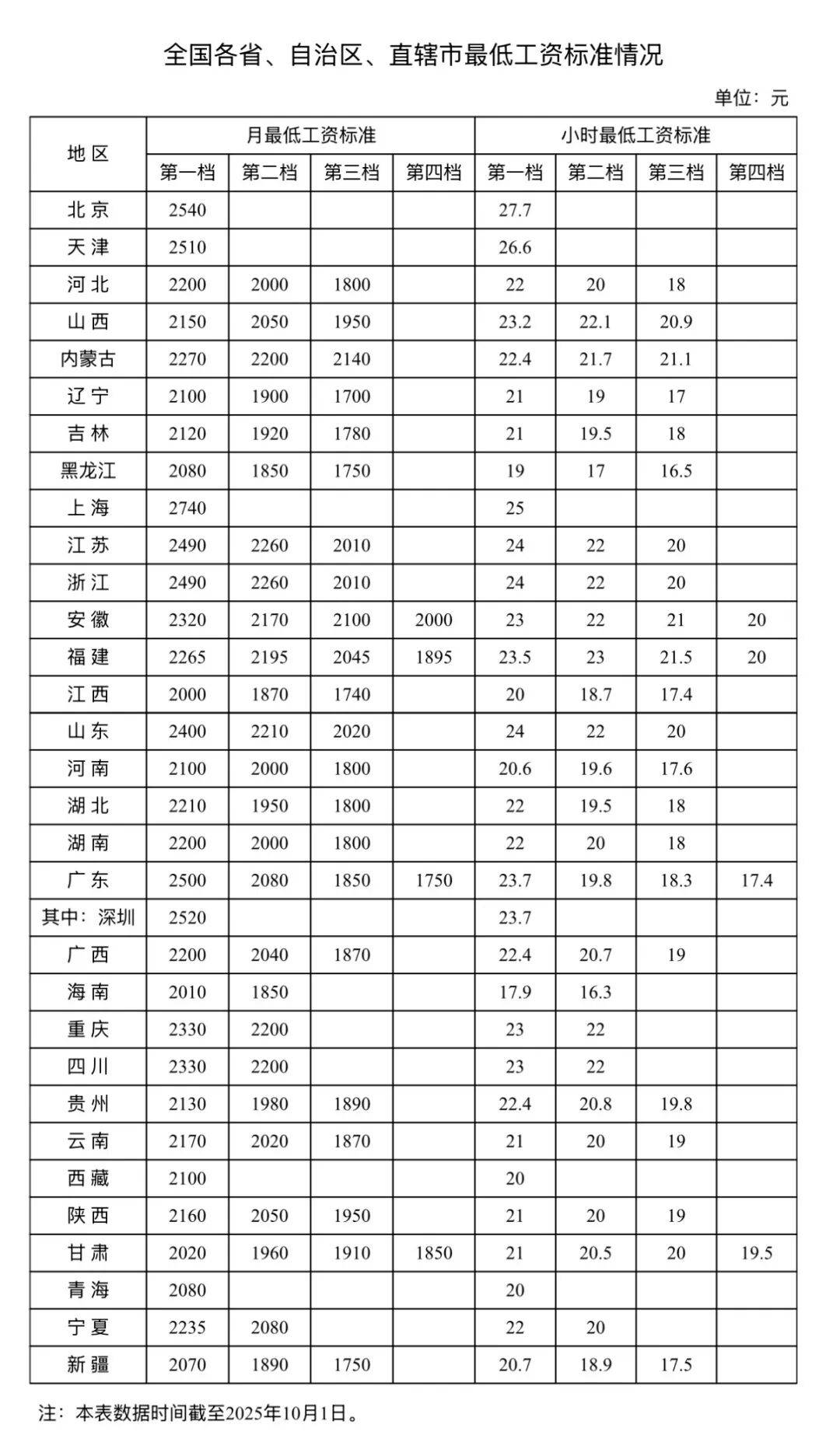 人社部：最低工资标准公布