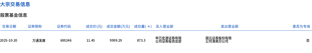 万通发展今日大宗交易折价成交873.3万股，成交额9999.29万元