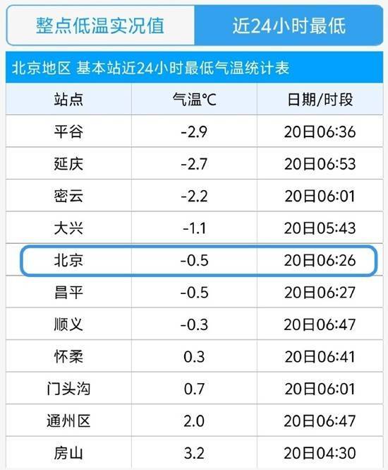 今晨北京气温立秋后首次跌破冰点 较常年明显提前