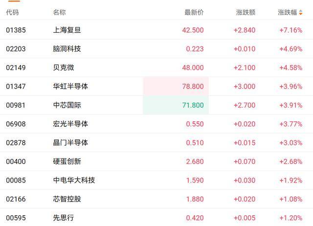 多重利好推动半导体概念股 上海复旦大涨超7%