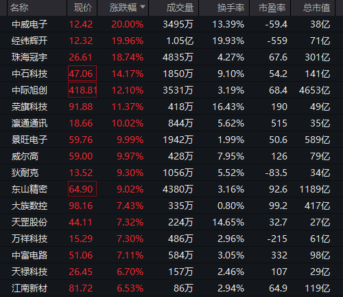 A股，突变！000626，罕见“天地天”