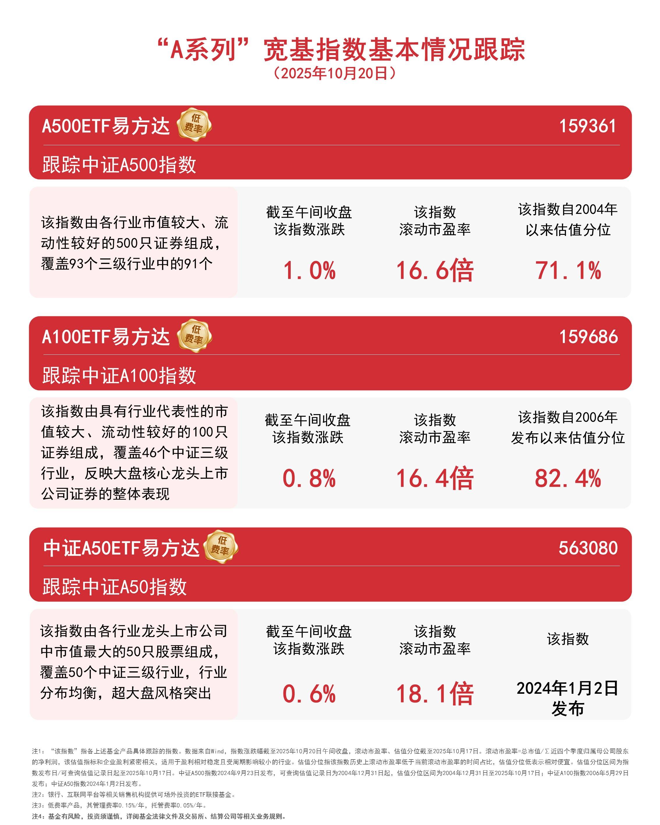 “A系列”指数早盘上行，A500ETF易方达（159361）半日成交额超20亿元