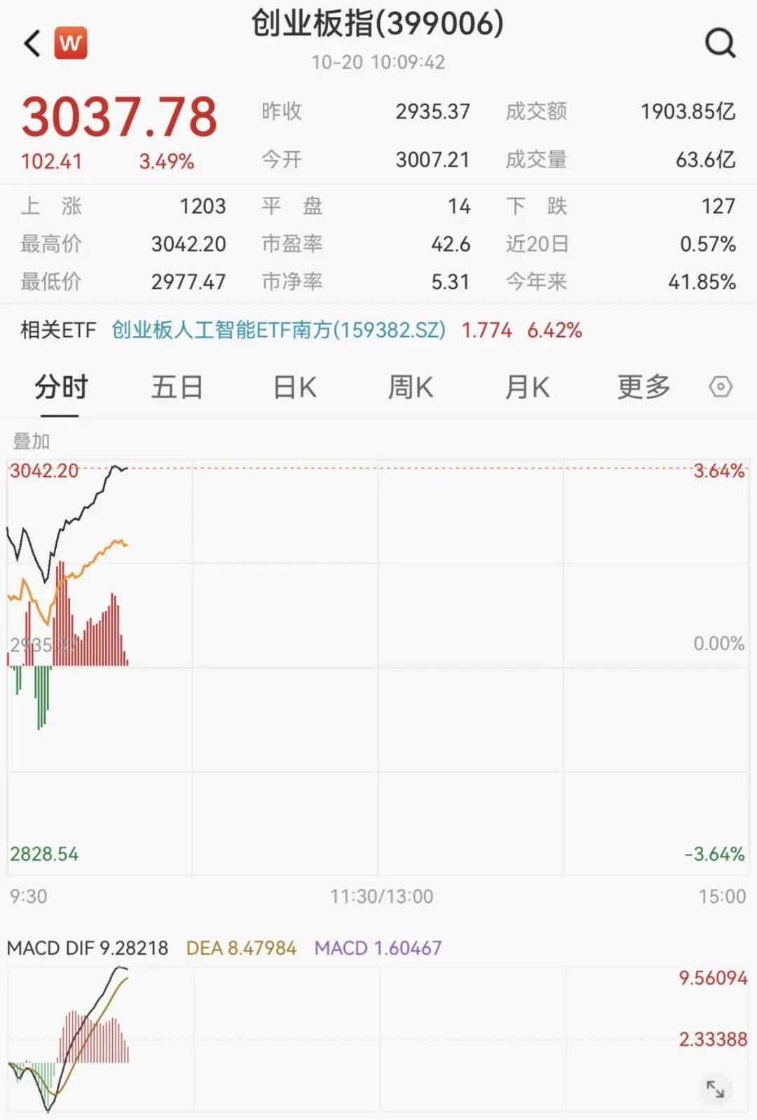 A股，突变！000626，罕见“天地天”