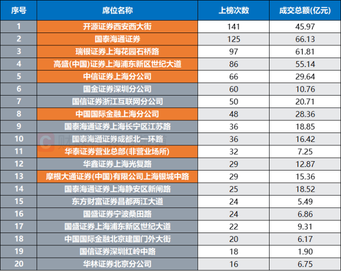 8天股价翻倍！“连板牛”引游资抢筹，活跃资金动作频频，这些席位热度领跑