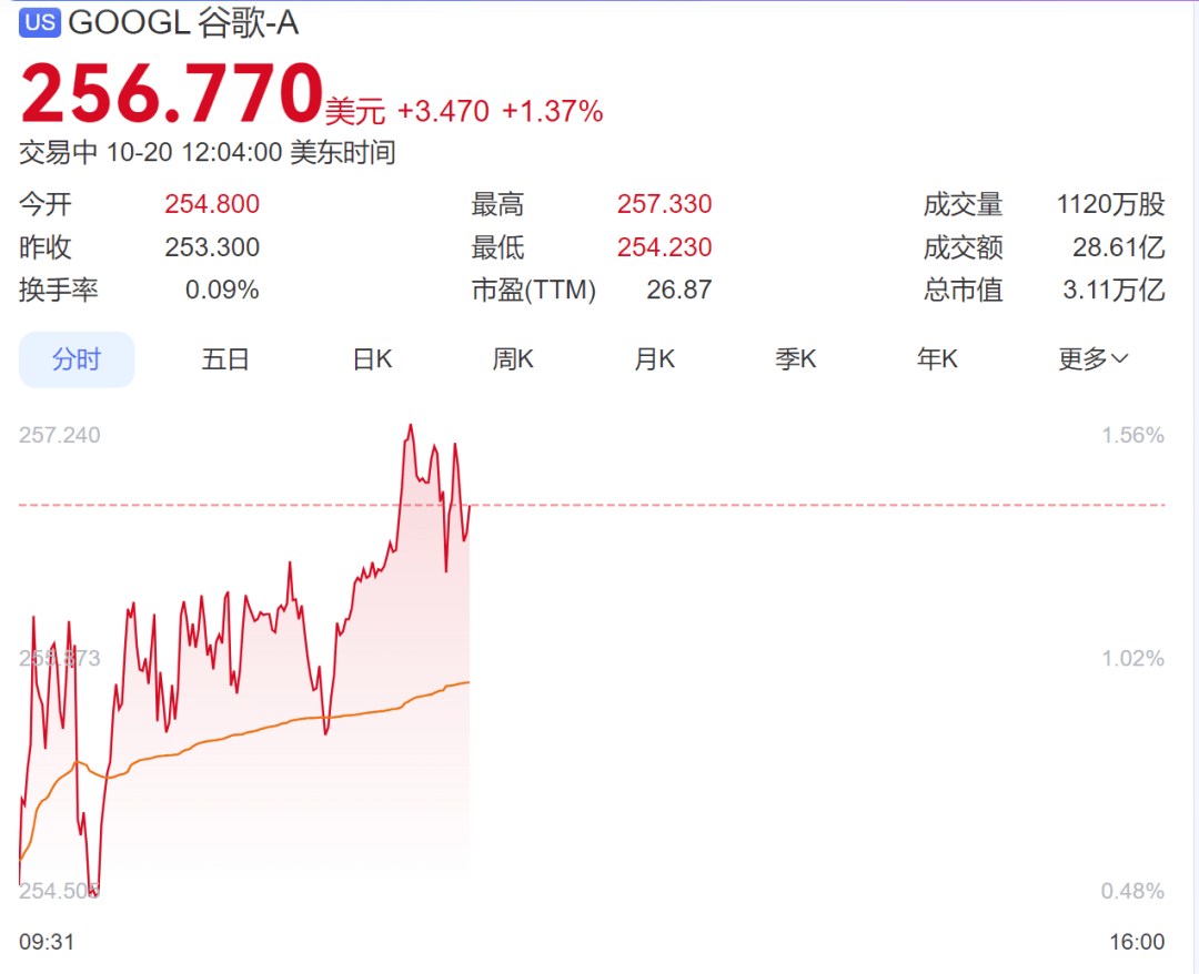 深夜，全线大涨！中国资产受追捧，黄金又被暴拉