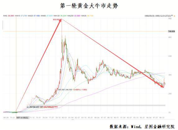 历史上的两次黄金大牛市，结局都很惨……