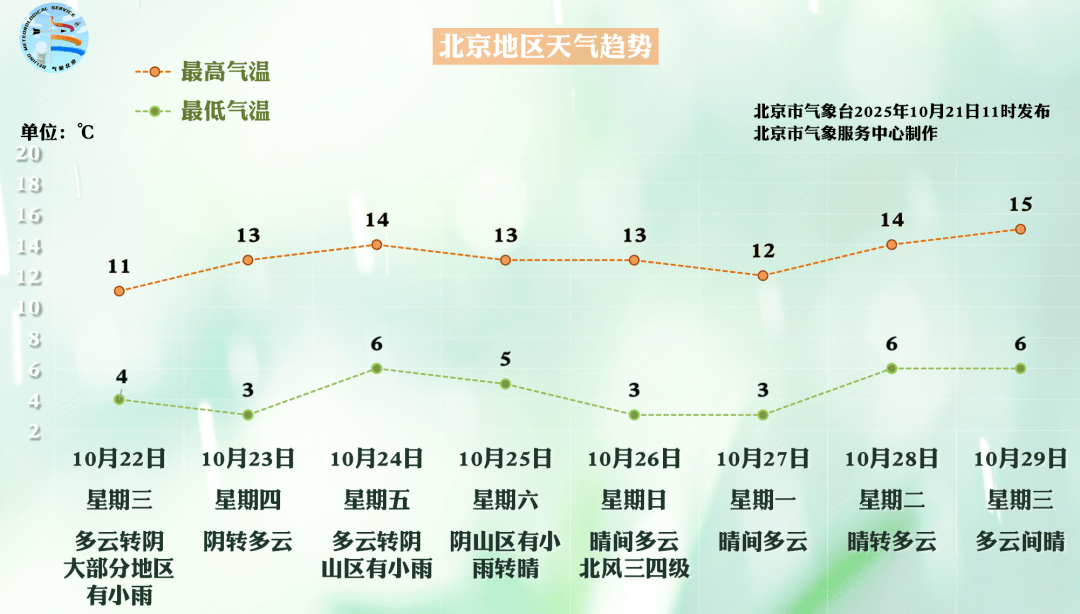 北京明日阴雨上线 注意防雨保暖~（2025-10-21）