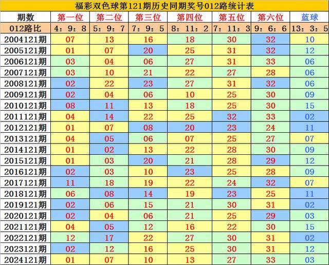 彩票平台- 彩票网站- APP下载 【官网推荐】李老头福彩双色球2025121期：一码蓝球看好小号独蓝推荐03