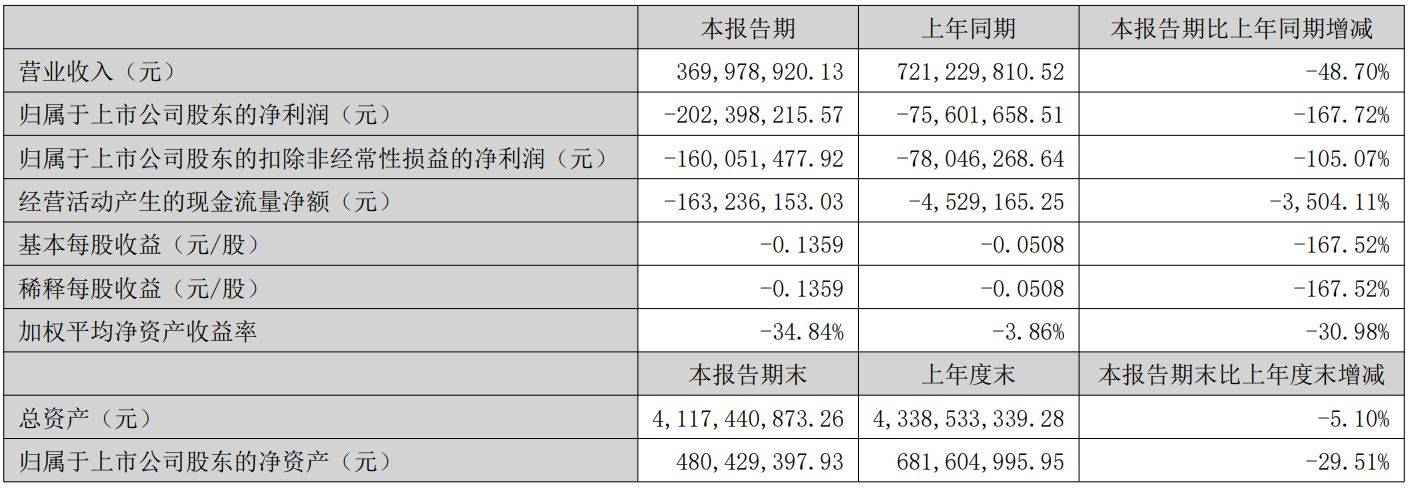 金通灵子公司“摊上事”：资不抵债被债权方申请破产清算，还欠母公司1.56亿元巨款