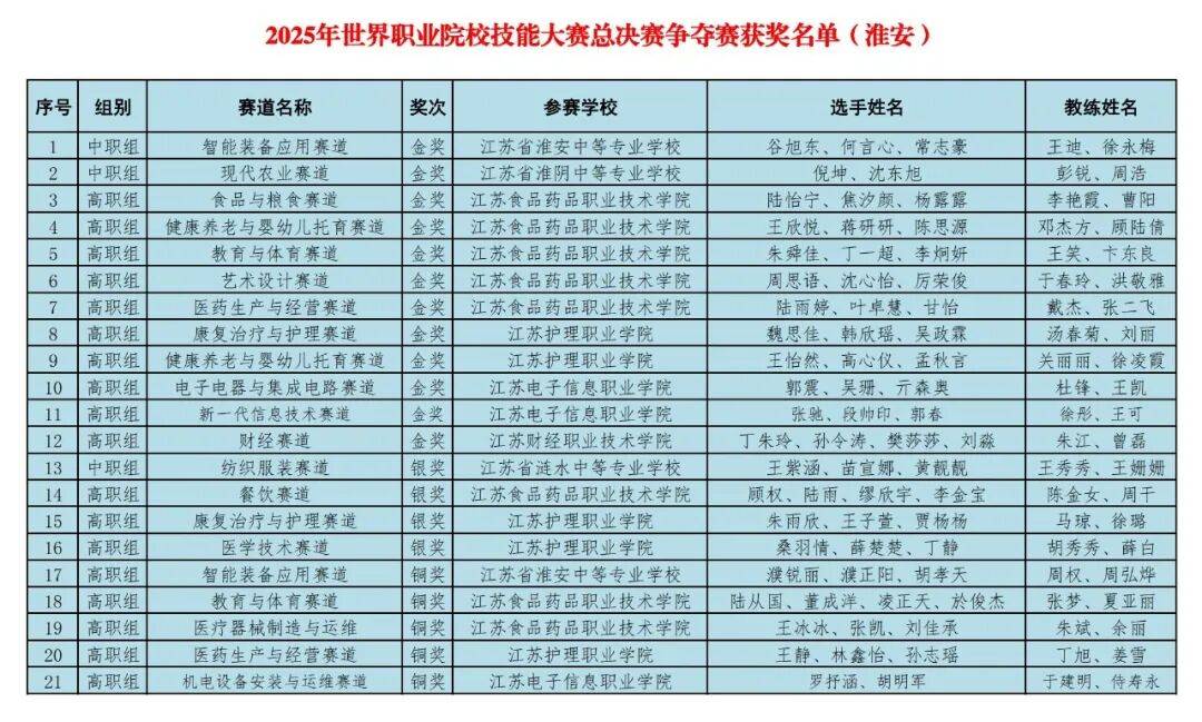12金4银5铜！淮安职教学子在2025年世界职业院校技能大赛中再创佳绩
