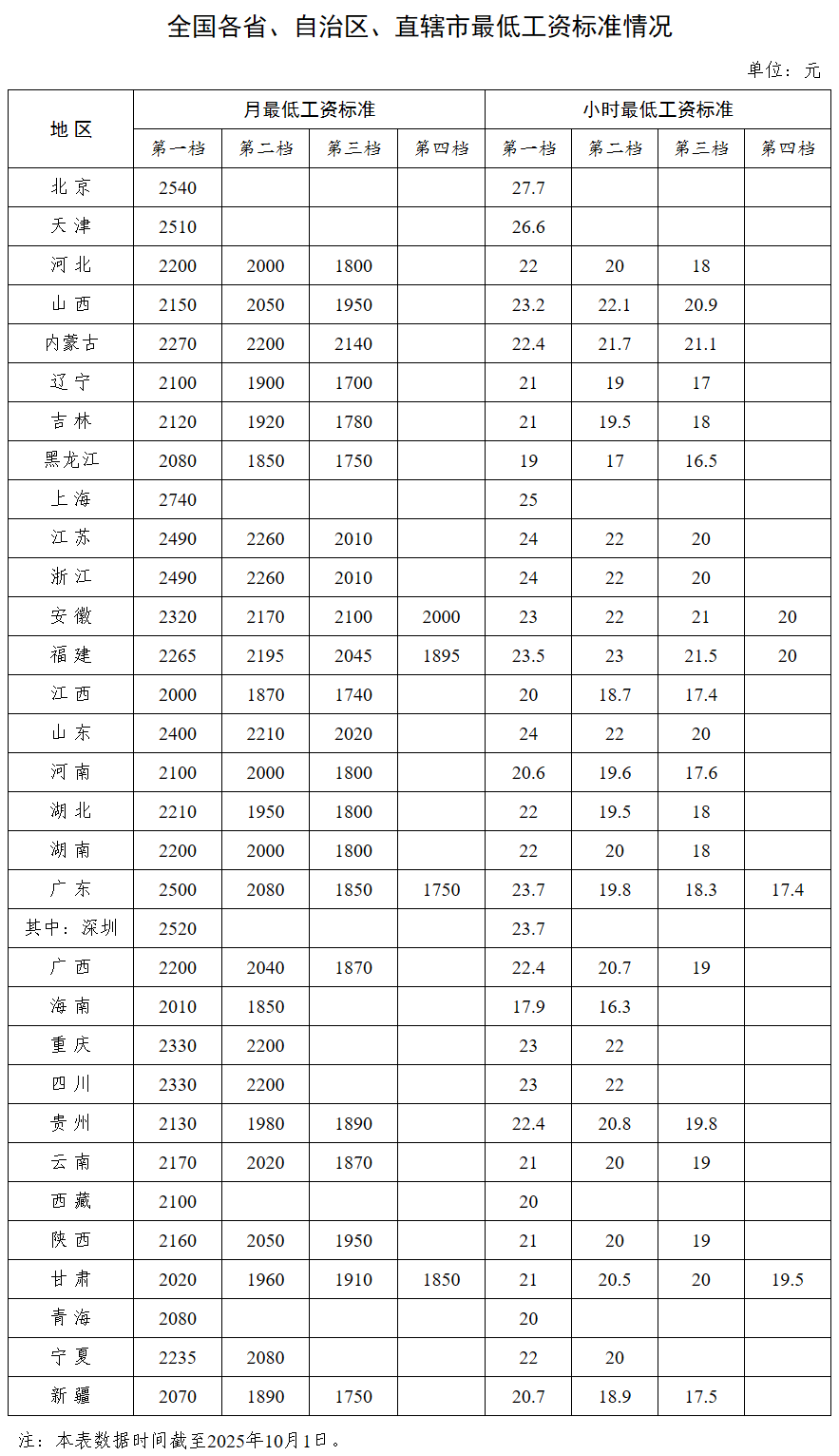 国家喊话，各省市开始上调工资！