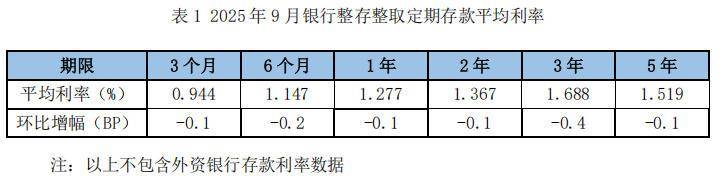 9月定期存款利率降幅收窄，3年期大额存单利率逆势上涨