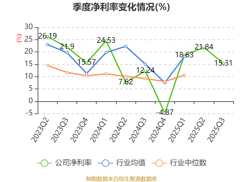 戴维医疗：2025年前三季度净利润7261.78万元 同比增长14.71%