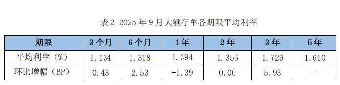 9月定期存款利率降幅收窄，3年期大额存单利率逆势上涨