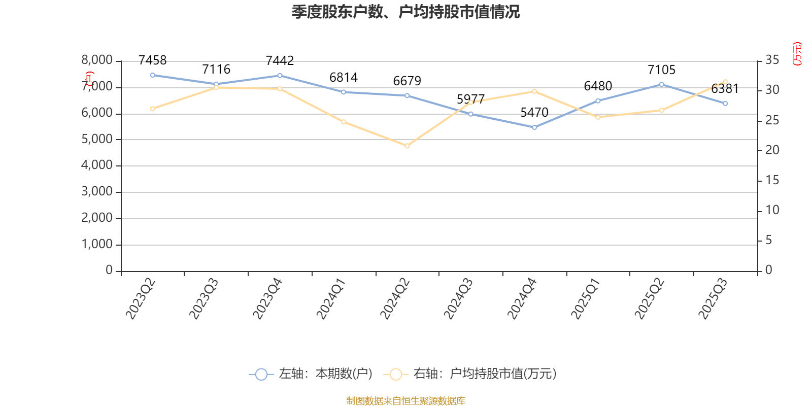 雅艺科技:2025年前三季度净利润177.93万元 拟10派0.9元 雅艺科技:2025年前三季度净利润177.93万元 拟10派0.9元