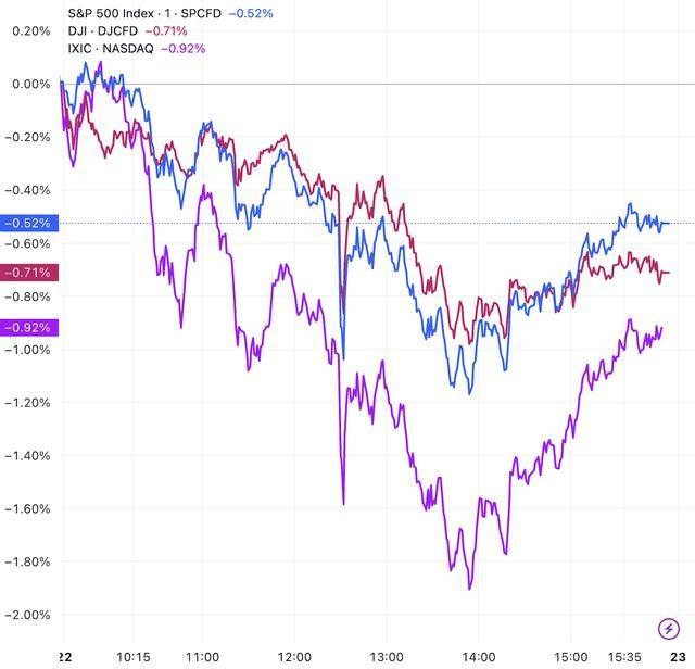 美股收盘：三大指数集体收跌 纳指跌近1% 奈飞大跌10%