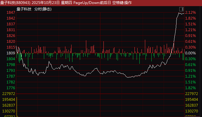 300520，垂直20%涨停！超级赛道，尾盘突发异动！什么情况？