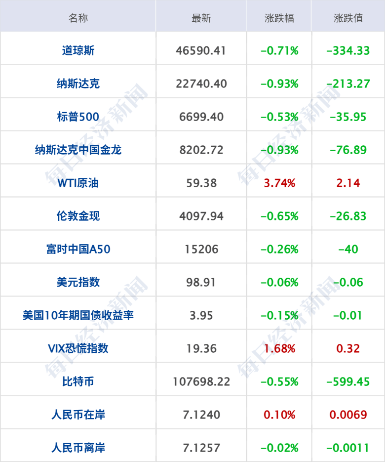 特朗普称取消与普京在布达佩斯会面；美国国债总额首超38万亿美元；特斯拉Q3净利降29%；京东“国民好车”001号拍出7819万元丨每经早参